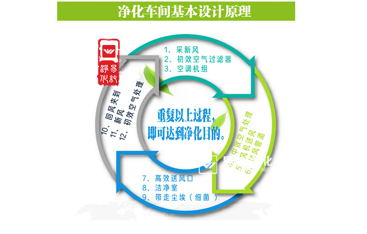 凈化車(chē)間的凈化方式